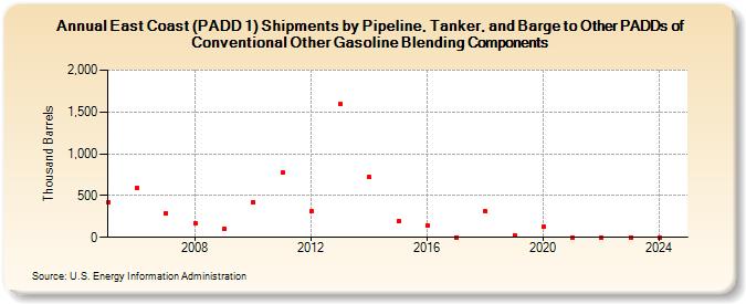East Coast (PADD 1) Shipments by Pipeline, Tanker, and Barge to Other PADDs of Conventional Other Gasoline Blending Components (Thousand Barrels)