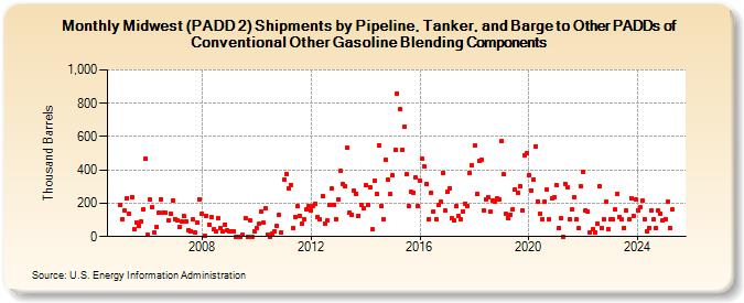 Midwest (PADD 2) Shipments by Pipeline, Tanker, and Barge to Other PADDs of Conventional Other Gasoline Blending Components (Thousand Barrels)