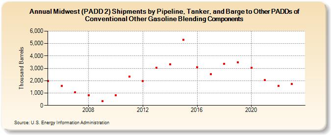Midwest (PADD 2) Shipments by Pipeline, Tanker, and Barge to Other PADDs of Conventional Other Gasoline Blending Components (Thousand Barrels)