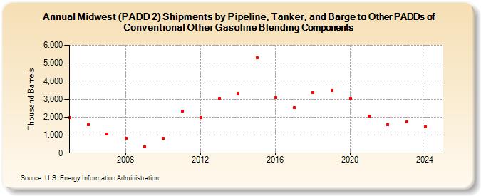 Midwest (PADD 2) Shipments by Pipeline, Tanker, and Barge to Other PADDs of Conventional Other Gasoline Blending Components (Thousand Barrels)