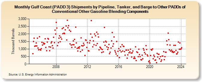Gulf Coast (PADD 3) Shipments by Pipeline, Tanker, and Barge to Other PADDs of Conventional Other Gasoline Blending Components (Thousand Barrels)