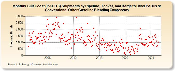 Gulf Coast (PADD 3) Shipments by Pipeline, Tanker, and Barge to Other PADDs of Conventional Other Gasoline Blending Components (Thousand Barrels)