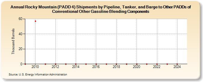 Rocky Mountain (PADD 4) Shipments by Pipeline, Tanker, and Barge to Other PADDs of Conventional Other Gasoline Blending Components (Thousand Barrels)