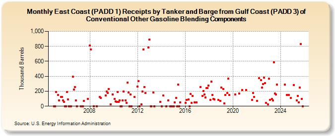 East Coast (PADD 1) Receipts by Tanker and Barge from Gulf Coast (PADD 3) of Conventional Other Gasoline Blending Components (Thousand Barrels)