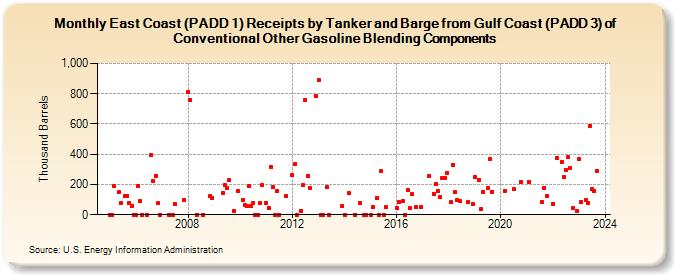 East Coast (PADD 1) Receipts by Tanker and Barge from Gulf Coast (PADD 3) of Conventional Other Gasoline Blending Components (Thousand Barrels)