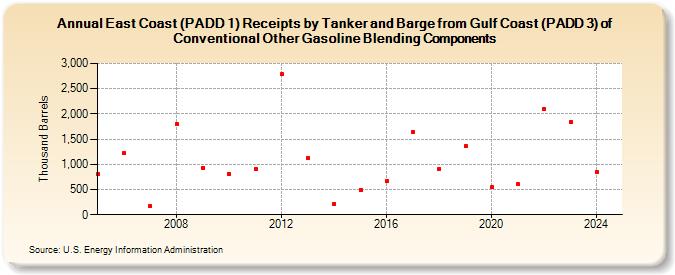 East Coast (PADD 1) Receipts by Tanker and Barge from Gulf Coast (PADD 3) of Conventional Other Gasoline Blending Components (Thousand Barrels)