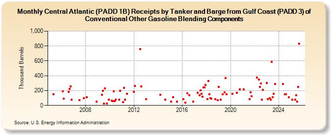 Central Atlantic (PADD 1B) Receipts by Tanker and Barge from Gulf Coast (PADD 3) of Conventional Other Gasoline Blending Components (Thousand Barrels)