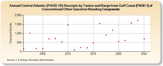 Central Atlantic (PADD 1B) Receipts by Tanker and Barge from Gulf Coast (PADD 3) of Conventional Other Gasoline Blending Components (Thousand Barrels)