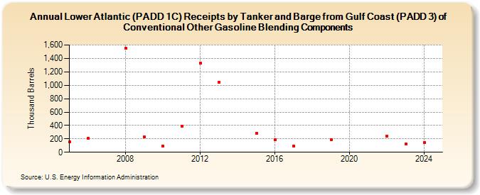Lower Atlantic (PADD 1C) Receipts by Tanker and Barge from Gulf Coast (PADD 3) of Conventional Other Gasoline Blending Components (Thousand Barrels)