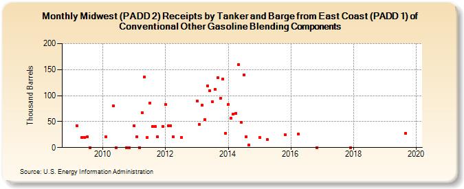 Midwest (PADD 2) Receipts by Tanker and Barge from East Coast (PADD 1) of Conventional Other Gasoline Blending Components (Thousand Barrels)