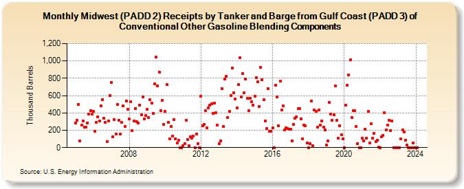 Midwest (PADD 2) Receipts by Tanker and Barge from Gulf Coast (PADD 3) of Conventional Other Gasoline Blending Components (Thousand Barrels)