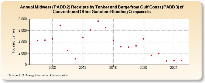 Midwest (PADD 2) Receipts by Tanker and Barge from Gulf Coast (PADD 3) of Conventional Other Gasoline Blending Components (Thousand Barrels)