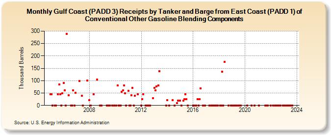 Gulf Coast (PADD 3) Receipts by Tanker and Barge from East Coast (PADD 1) of Conventional Other Gasoline Blending Components (Thousand Barrels)
