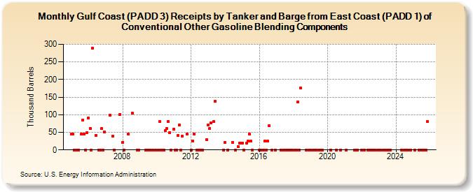 Gulf Coast (PADD 3) Receipts by Tanker and Barge from East Coast (PADD 1) of Conventional Other Gasoline Blending Components (Thousand Barrels)