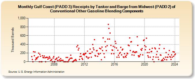 Gulf Coast (PADD 3) Receipts by Tanker and Barge from Midwest (PADD 2) of Conventional Other Gasoline Blending Components (Thousand Barrels)