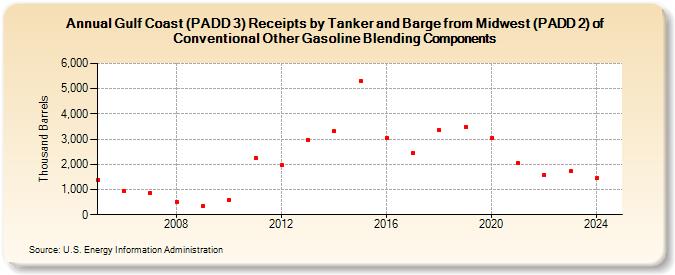 Gulf Coast (PADD 3) Receipts by Tanker and Barge from Midwest (PADD 2) of Conventional Other Gasoline Blending Components (Thousand Barrels)