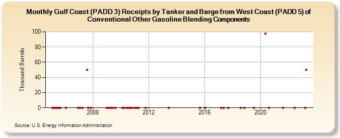 Gulf Coast (PADD 3) Receipts by Tanker and Barge from West Coast (PADD 5) of Conventional Other Gasoline Blending Components (Thousand Barrels)