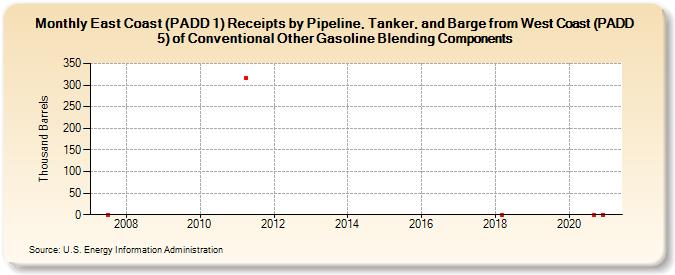 East Coast (PADD 1) Receipts by Pipeline, Tanker, and Barge from West Coast (PADD 5) of Conventional Other Gasoline Blending Components (Thousand Barrels)