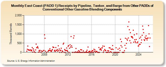 East Coast (PADD 1) Receipts by Pipeline, Tanker, and Barge from Other PADDs of Conventional Other Gasoline Blending Components (Thousand Barrels)