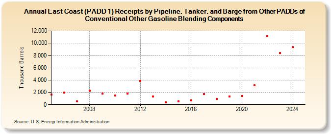East Coast (PADD 1) Receipts by Pipeline, Tanker, and Barge from Other PADDs of Conventional Other Gasoline Blending Components (Thousand Barrels)