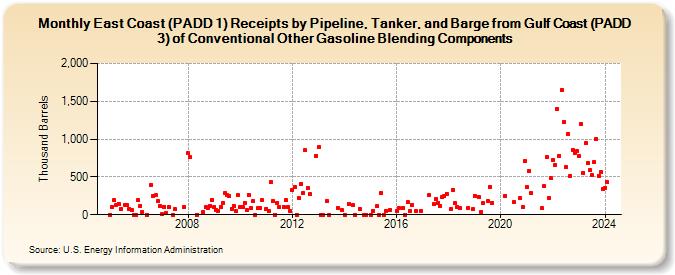 East Coast (PADD 1) Receipts by Pipeline, Tanker, and Barge from Gulf Coast (PADD 3) of Conventional Other Gasoline Blending Components (Thousand Barrels)