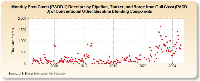 East Coast (PADD 1) Receipts by Pipeline, Tanker, and Barge from Gulf Coast (PADD 3) of Conventional Other Gasoline Blending Components (Thousand Barrels)