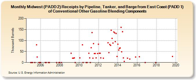 Midwest (PADD 2) Receipts by Pipeline, Tanker, and Barge from East Coast (PADD 1) of Conventional Other Gasoline Blending Components (Thousand Barrels)