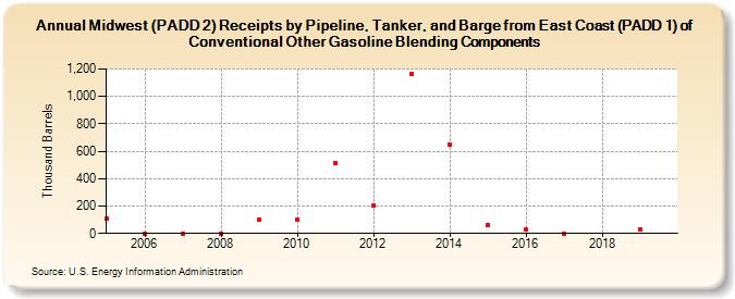 Midwest (PADD 2) Receipts by Pipeline, Tanker, and Barge from East Coast (PADD 1) of Conventional Other Gasoline Blending Components (Thousand Barrels)
