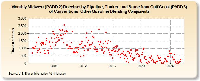 Midwest (PADD 2) Receipts by Pipeline, Tanker, and Barge from Gulf Coast (PADD 3) of Conventional Other Gasoline Blending Components (Thousand Barrels)