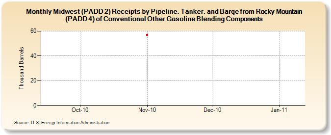 Midwest (PADD 2) Receipts by Pipeline, Tanker, and Barge from Rocky Mountain (PADD 4) of Conventional Other Gasoline Blending Components (Thousand Barrels)