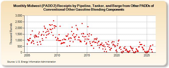 Midwest (PADD 2) Receipts by Pipeline, Tanker, and Barge from Other PADDs of Conventional Other Gasoline Blending Components (Thousand Barrels)