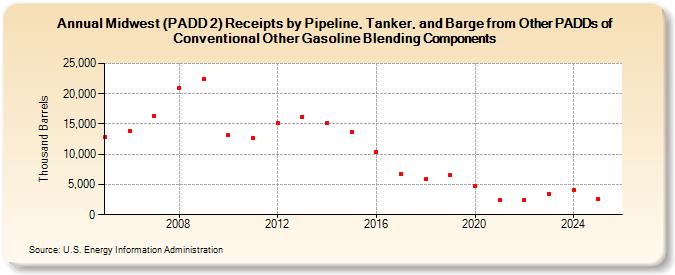 Midwest (PADD 2) Receipts by Pipeline, Tanker, and Barge from Other PADDs of Conventional Other Gasoline Blending Components (Thousand Barrels)