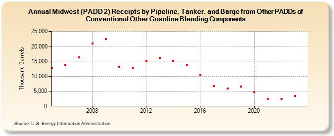 Midwest (PADD 2) Receipts by Pipeline, Tanker, and Barge from Other PADDs of Conventional Other Gasoline Blending Components (Thousand Barrels)