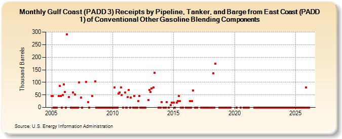 Gulf Coast (PADD 3) Receipts by Pipeline, Tanker, and Barge from East Coast (PADD 1) of Conventional Other Gasoline Blending Components (Thousand Barrels)