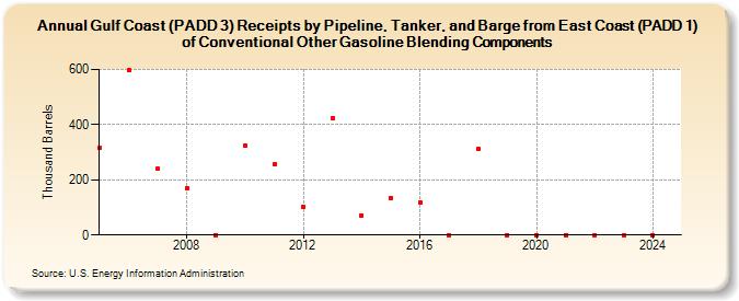 Gulf Coast (PADD 3) Receipts by Pipeline, Tanker, and Barge from East Coast (PADD 1) of Conventional Other Gasoline Blending Components (Thousand Barrels)