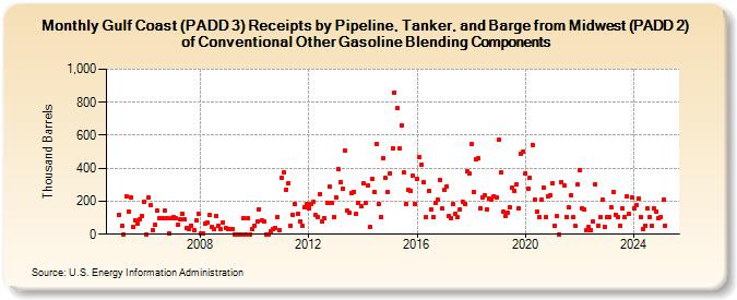 Gulf Coast (PADD 3) Receipts by Pipeline, Tanker, and Barge from Midwest (PADD 2) of Conventional Other Gasoline Blending Components (Thousand Barrels)