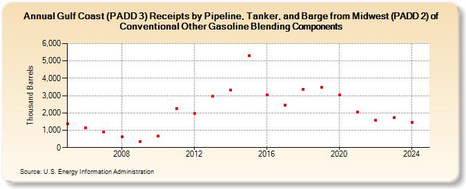 Gulf Coast (PADD 3) Receipts by Pipeline, Tanker, and Barge from Midwest (PADD 2) of Conventional Other Gasoline Blending Components (Thousand Barrels)