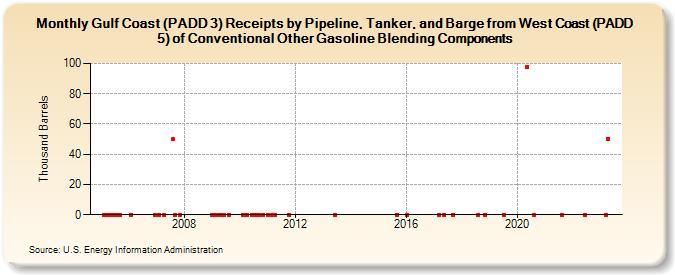 Gulf Coast (PADD 3) Receipts by Pipeline, Tanker, and Barge from West Coast (PADD 5) of Conventional Other Gasoline Blending Components (Thousand Barrels)
