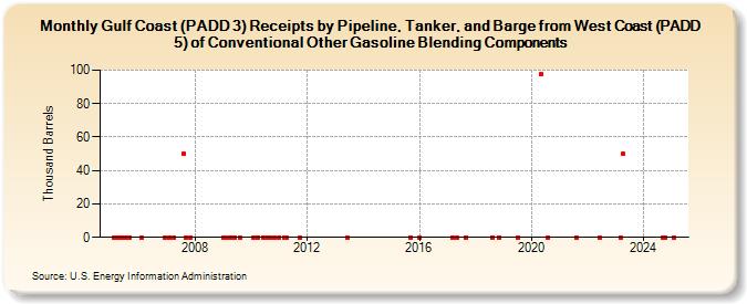 Gulf Coast (PADD 3) Receipts by Pipeline, Tanker, and Barge from West Coast (PADD 5) of Conventional Other Gasoline Blending Components (Thousand Barrels)