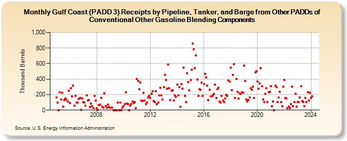 Gulf Coast (PADD 3) Receipts by Pipeline, Tanker, and Barge from Other PADDs of Conventional Other Gasoline Blending Components (Thousand Barrels)