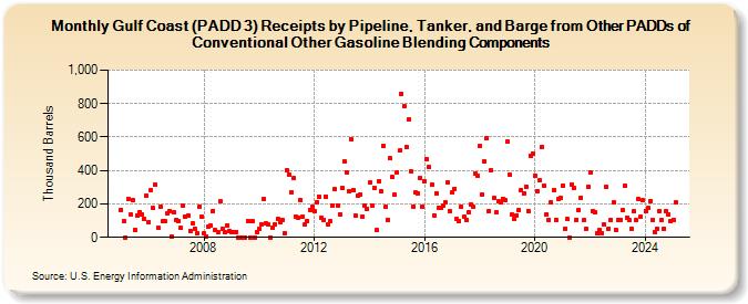 Gulf Coast (PADD 3) Receipts by Pipeline, Tanker, and Barge from Other PADDs of Conventional Other Gasoline Blending Components (Thousand Barrels)