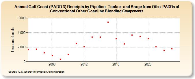 Gulf Coast (PADD 3) Receipts by Pipeline, Tanker, and Barge from Other PADDs of Conventional Other Gasoline Blending Components (Thousand Barrels)