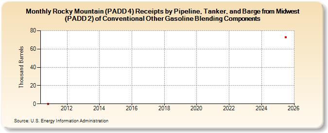 Rocky Mountain (PADD 4) Receipts by Pipeline, Tanker, and Barge from Midwest (PADD 2) of Conventional Other Gasoline Blending Components (Thousand Barrels)