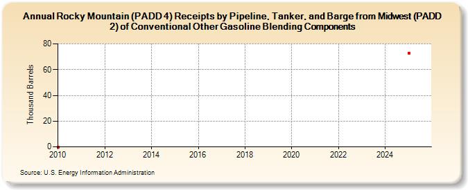 Rocky Mountain (PADD 4) Receipts by Pipeline, Tanker, and Barge from Midwest (PADD 2) of Conventional Other Gasoline Blending Components (Thousand Barrels)