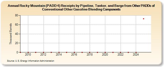 Rocky Mountain (PADD 4) Receipts by Pipeline, Tanker, and Barge from Other PADDs of Conventional Other Gasoline Blending Components (Thousand Barrels)
