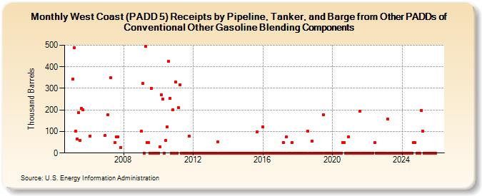 West Coast (PADD 5) Receipts by Pipeline, Tanker, and Barge from Other PADDs of Conventional Other Gasoline Blending Components (Thousand Barrels)