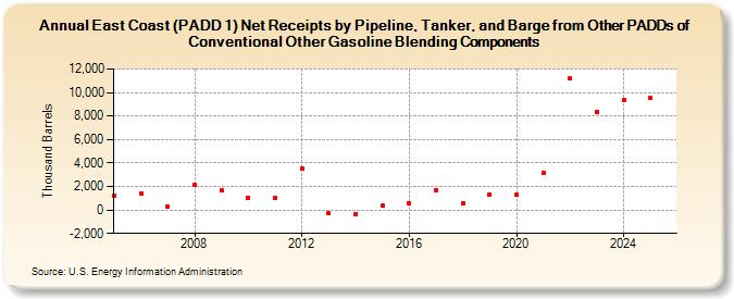 East Coast (PADD 1) Net Receipts by Pipeline, Tanker, and Barge from Other PADDs of Conventional Other Gasoline Blending Components (Thousand Barrels)