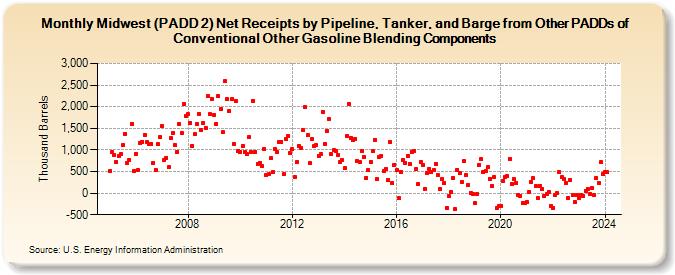 Midwest (PADD 2) Net Receipts by Pipeline, Tanker, and Barge from Other PADDs of Conventional Other Gasoline Blending Components (Thousand Barrels)