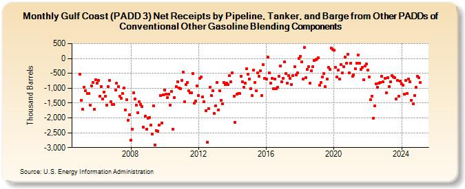 Gulf Coast (PADD 3) Net Receipts by Pipeline, Tanker, and Barge from Other PADDs of Conventional Other Gasoline Blending Components (Thousand Barrels)