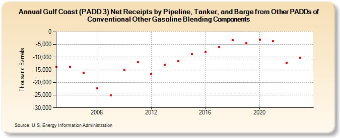 Gulf Coast (PADD 3) Net Receipts by Pipeline, Tanker, and Barge from Other PADDs of Conventional Other Gasoline Blending Components (Thousand Barrels)